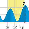 Nowell Creek tide chart for Saturday, August 7, 2021