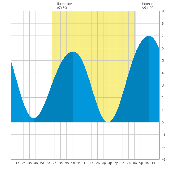 Nowell Creek tide chart for Monday, August 9, 2021