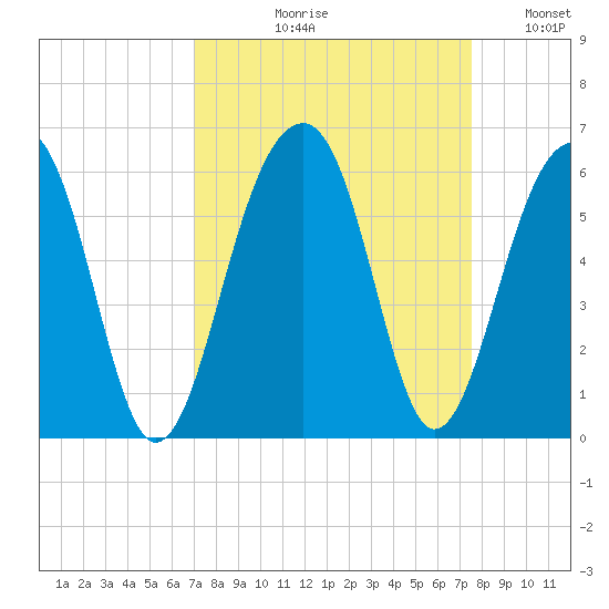 Nowell Creek tide chart for Friday, September 10, 2021