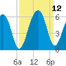 Nowell Creek tide chart for Sunday, September 12, 2021