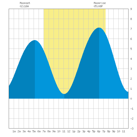 Nowell Creek tide chart for Thursday, September 16, 2021