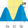 Nowell Creek tide chart for Thursday, September 16, 2021