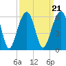 Nowell Creek tide chart for Tuesday, September 21, 2021