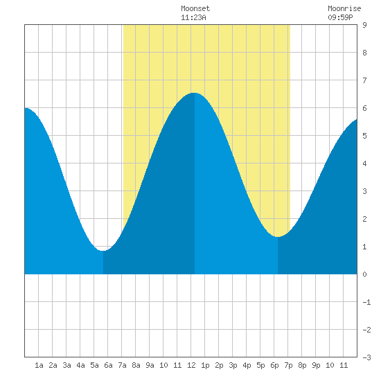 Nowell Creek tide chart for Saturday, September 25, 2021