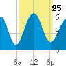 Nowell Creek tide chart for Saturday, September 25, 2021
