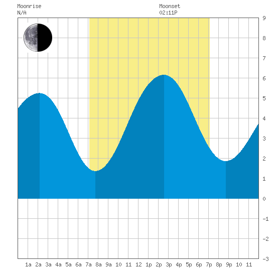 Nowell Creek tide chart for Tuesday, September 28, 2021