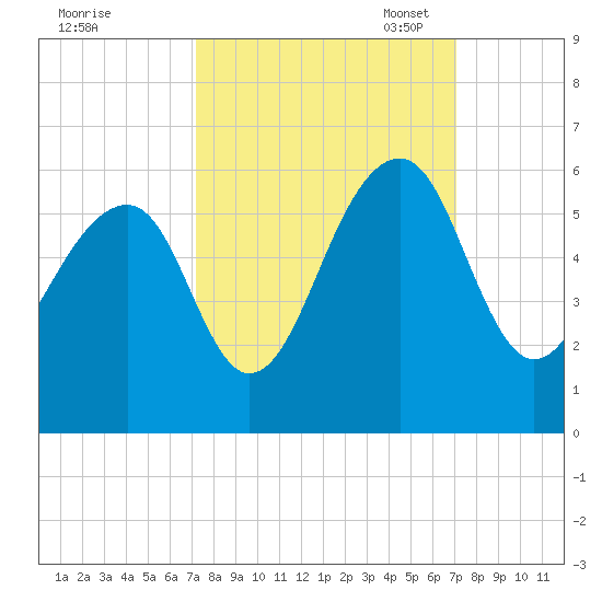 Nowell Creek tide chart for Thursday, September 30, 2021