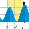 Nowell Creek tide chart for Sunday, September 5, 2021