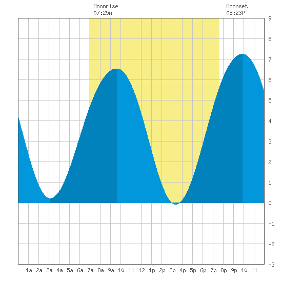 Nowell Creek tide chart for Tuesday, September 7, 2021