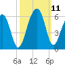 Nowell Creek tide chart for Monday, October 11, 2021