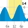 Nowell Creek tide chart for Thursday, October 14, 2021