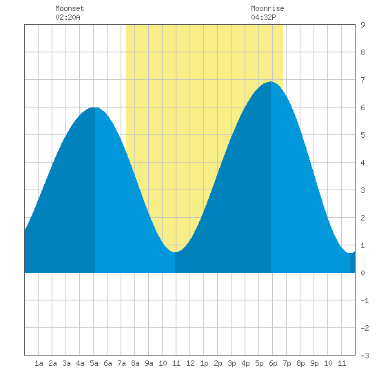 Nowell Creek tide chart for Friday, October 15, 2021