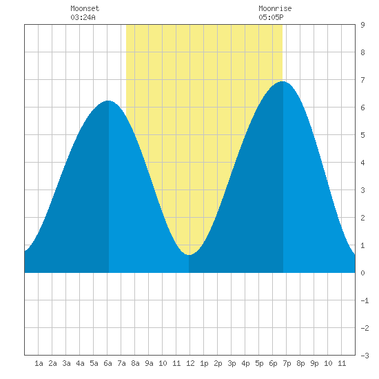 Nowell Creek tide chart for Saturday, October 16, 2021