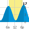 Nowell Creek tide chart for Sunday, October 17, 2021