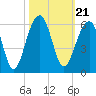 Nowell Creek tide chart for Thursday, October 21, 2021