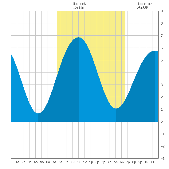 Nowell Creek tide chart for Saturday, October 23, 2021