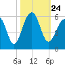 Nowell Creek tide chart for Sunday, October 24, 2021