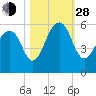 Nowell Creek tide chart for Thursday, October 28, 2021