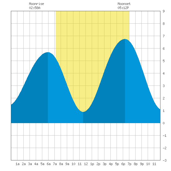Nowell Creek tide chart for Saturday, October 2, 2021