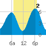 Nowell Creek tide chart for Saturday, October 2, 2021