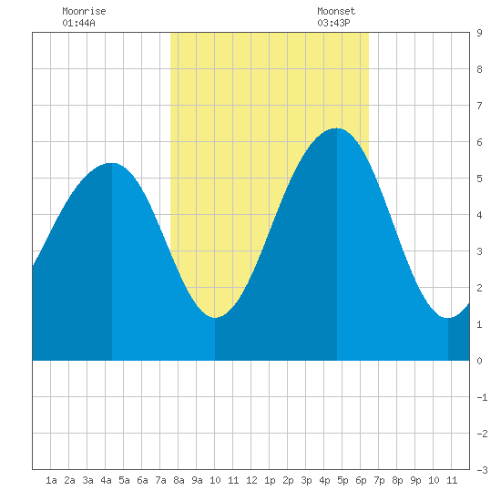 Nowell Creek tide chart for Saturday, October 30, 2021