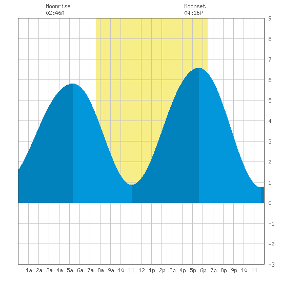 Nowell Creek tide chart for Sunday, October 31, 2021