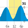 Nowell Creek tide chart for Sunday, October 31, 2021