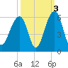 Nowell Creek tide chart for Sunday, October 3, 2021