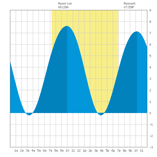 Nowell Creek tide chart for Thursday, October 7, 2021