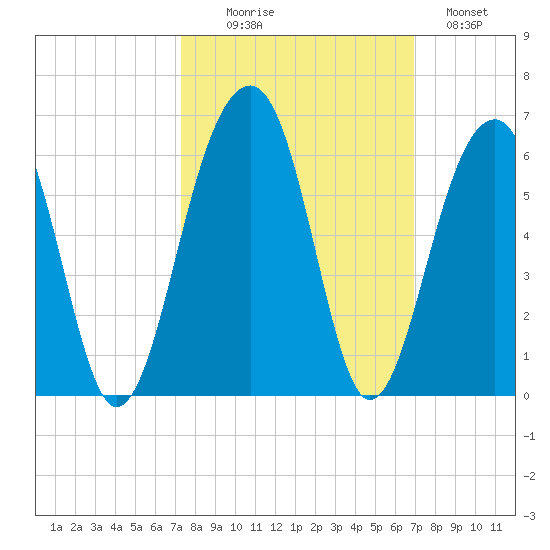 Nowell Creek tide chart for Friday, October 8, 2021