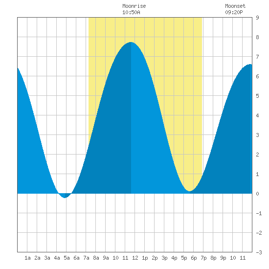 Nowell Creek tide chart for Saturday, October 9, 2021