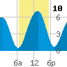Nowell Creek tide chart for Wednesday, November 10, 2021