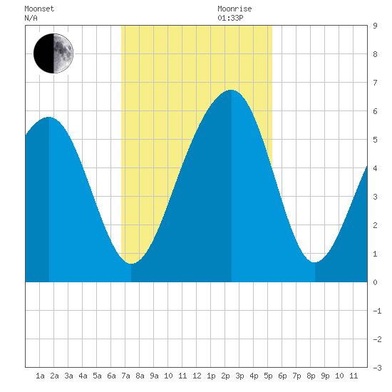 Nowell Creek tide chart for Thursday, November 11, 2021
