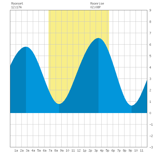 Nowell Creek tide chart for Friday, November 12, 2021