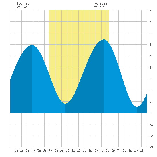 Nowell Creek tide chart for Saturday, November 13, 2021