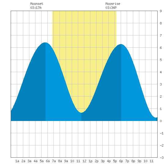Nowell Creek tide chart for Monday, November 15, 2021