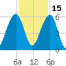Nowell Creek tide chart for Monday, November 15, 2021