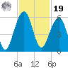 Nowell Creek tide chart for Friday, November 19, 2021