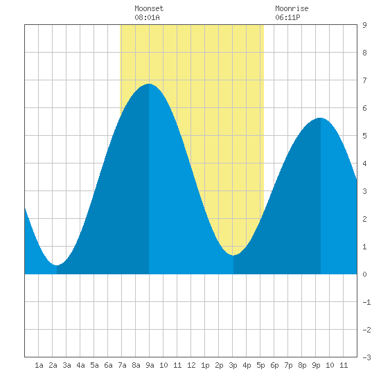 Nowell Creek tide chart for Saturday, November 20, 2021