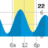 Nowell Creek tide chart for Monday, November 22, 2021