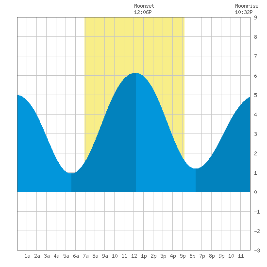 Nowell Creek tide chart for Thursday, November 25, 2021