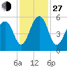 Nowell Creek tide chart for Saturday, November 27, 2021