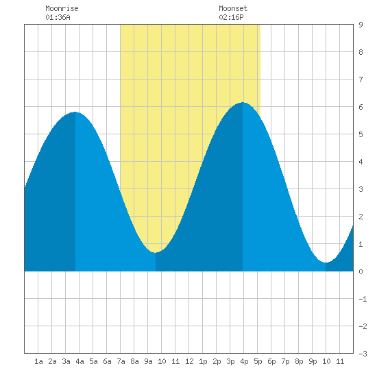 Nowell Creek tide chart for Monday, November 29, 2021