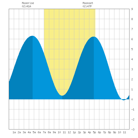 Nowell Creek tide chart for Tuesday, November 30, 2021