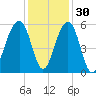 Nowell Creek tide chart for Tuesday, November 30, 2021