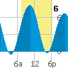 Nowell Creek tide chart for Saturday, November 6, 2021