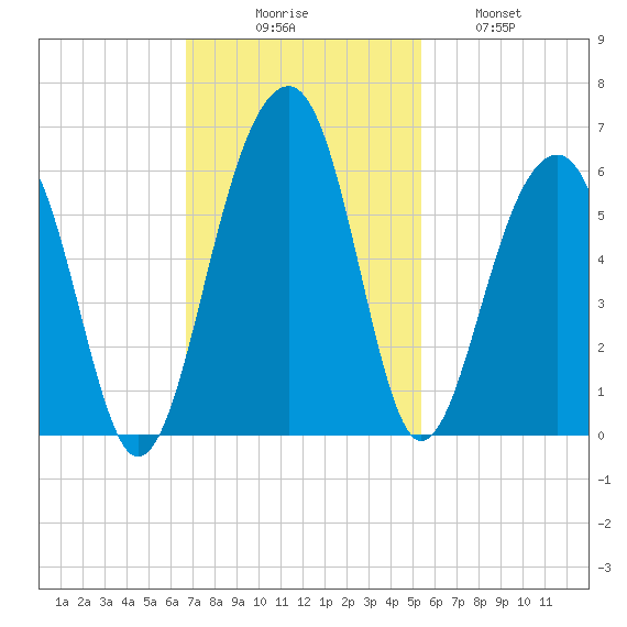 Nowell Creek tide chart for Sunday, November 7, 2021