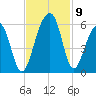 Nowell Creek tide chart for Tuesday, November 9, 2021
