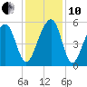 Nowell Creek tide chart for Friday, December 10, 2021