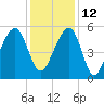 Nowell Creek tide chart for Sunday, December 12, 2021